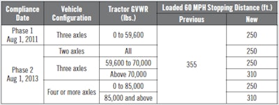 Table provided by Meritor. (Click to enlarge.)