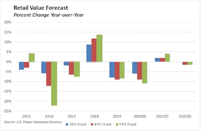 04.20.JD Power used trucks 2