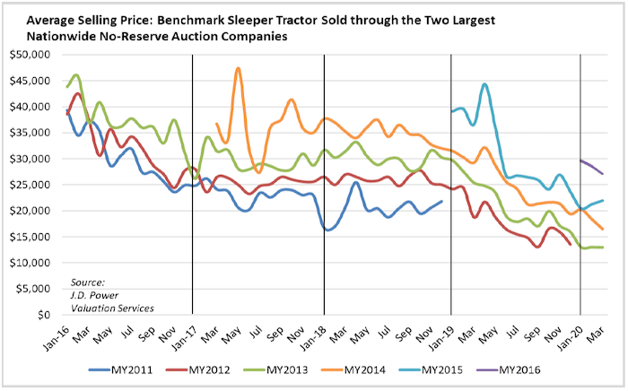 04.20.JD Power used trucks