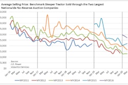04.20.JD Power used trucks
