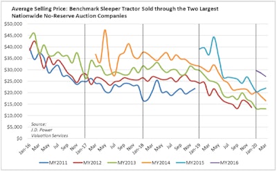 04.20.JD Power used trucks