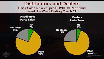 MacKay webinar slide showing pie charts for distributors and dealers