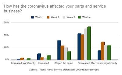 How has the coronavirus affected your parts and service business_