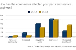 How has the coronavirus affected your parts and service business_-min