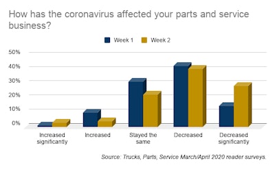 How has the coronavirus affected your parts and service business_-min