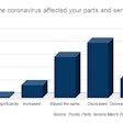 How has the coronavirus affected your parts and service business_