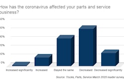 How has the coronavirus affected your parts and service business_