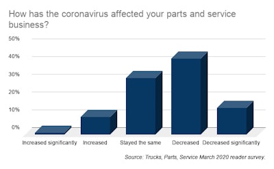 How has the coronavirus affected your parts and service business_
