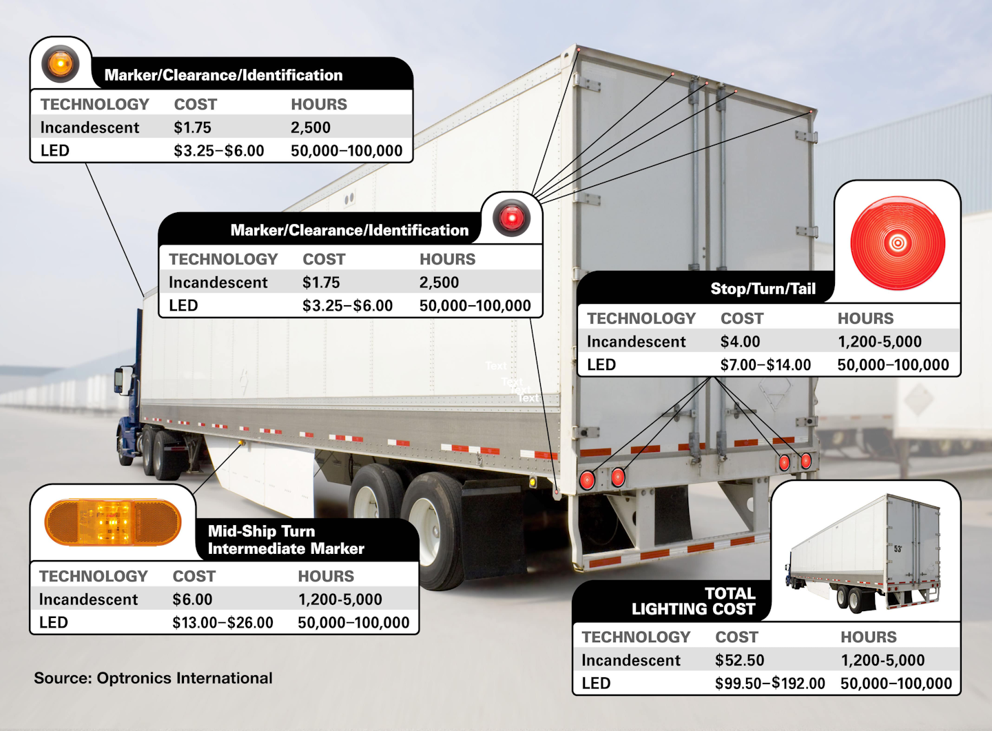 Incandescent vs LED lighting on trucks and trailers Trucks, Parts