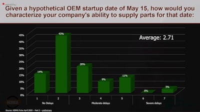 Supplier's ability to ramp up business on May 15