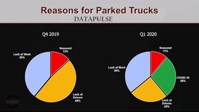 Why are fleets parking trucks?