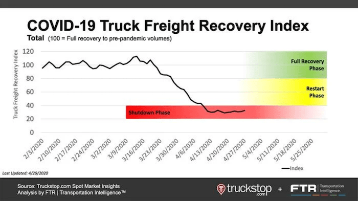 05.20.FTR COVID-19 Freight recovery index-min