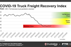 05.20.FTR COVID-19 Freight recovery index-min