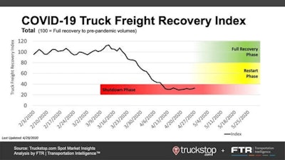 05.20.FTR COVID-19 Freight recovery index-min