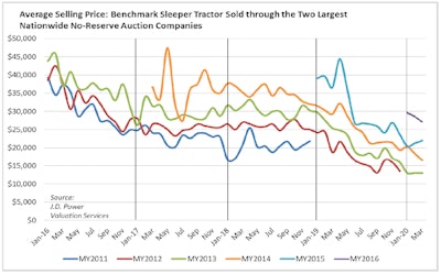 Used truck auction data for average selling benchmark sleeper tractors sold