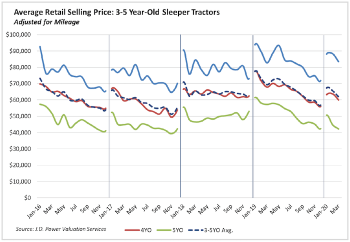 05.20.Used truck retail data-min