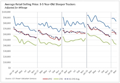 Used truck retail data for average retail selling price for 3-5 year old sleeper tractors