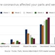 How has the coronavirus affected your parts and service business_