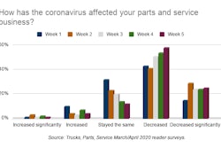 How has the coronavirus affected your parts and service business_