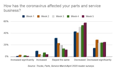 How has the coronavirus affected your parts and service business_
