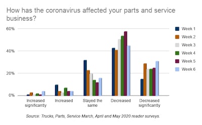 How has the coronavirus affected your parts and service business_-min