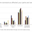 How has the coronavirus affected your parts and service business_