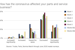 How has the coronavirus affected your parts and service business_