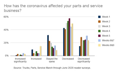 How has the coronavirus affected your parts and service business_