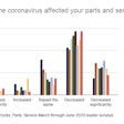 How has the coronavirus affected your parts and service business_-min