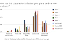 How has the coronavirus affected your parts and service business_-min