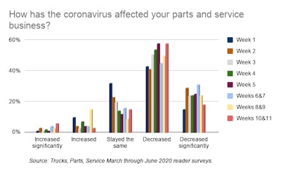 How has the coronavirus affected your parts and service business_-min