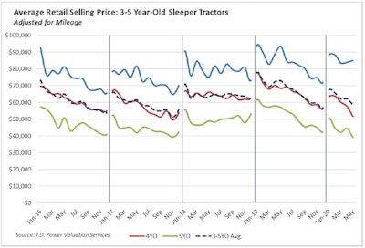Average retail sales prices, May 2020