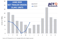 07.20.ACT Research trailer ordres