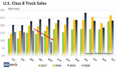 KEA Advisors Class 8 truck sales chart