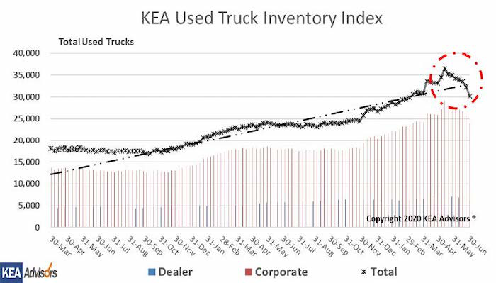 KEA Used Truck Article 3Q-&rsquo;20-min