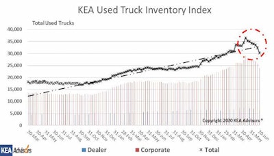 KEA Used Truck Inventory index