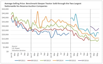 07.20.JD Power auction used truck sales