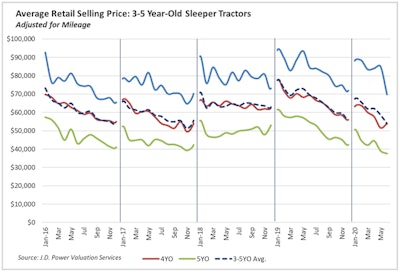 07.20.JD Power retail used truck sales