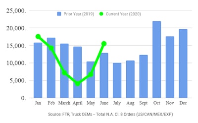 Class 8 truck orders June 2020 FTR