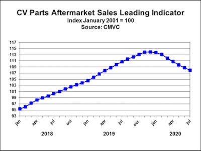 CMVC PLI chart for July 2020