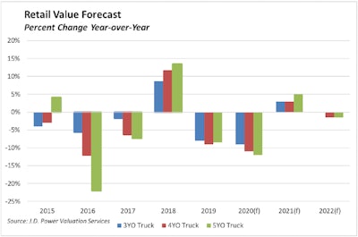 Retail used truck market change
