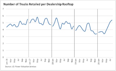 Used truck sales per rooftop