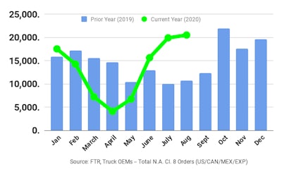 August 2020 Class 8 truck orders