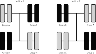 Phil Mosier, manager of Cooper Tire’s commercial tire development, said that two brands of tires can be tested on one truck. “As for drive tires, you can test two brands of tires on one vehicle. The only caveat is that their diameters need to be within ¼-inch of each other,” he said. “With this evaluation, you can run two trucks with eight wheel positions. The key is doing an X-pattern (or cross-axle) on the two rear axles.”