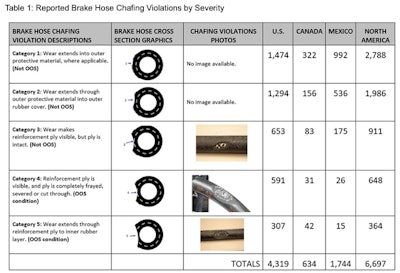 CVSA releases 2020 Brake Safety Week results