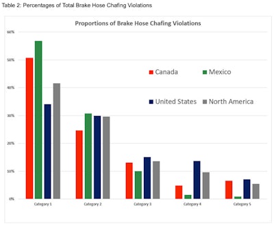 CVSA releases 2020 Brake Safety Week results