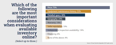 Customer considerations when evaluating online inventory