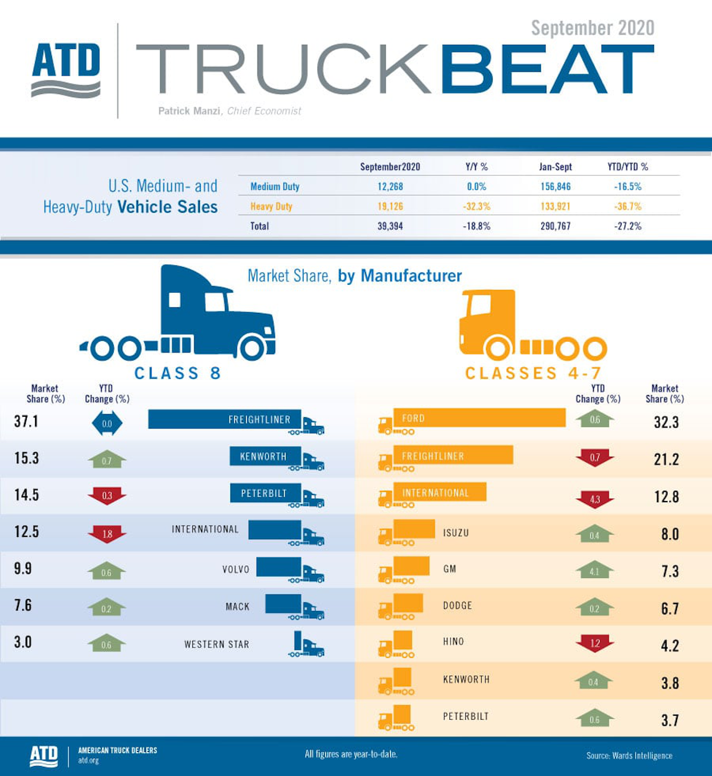 Heavyduty truck sales continue to improve Trucks, Parts, Service