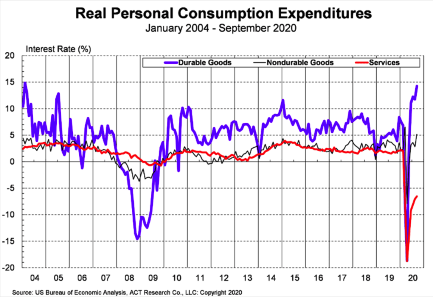 Retail expenditures