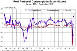 Retail expenditures